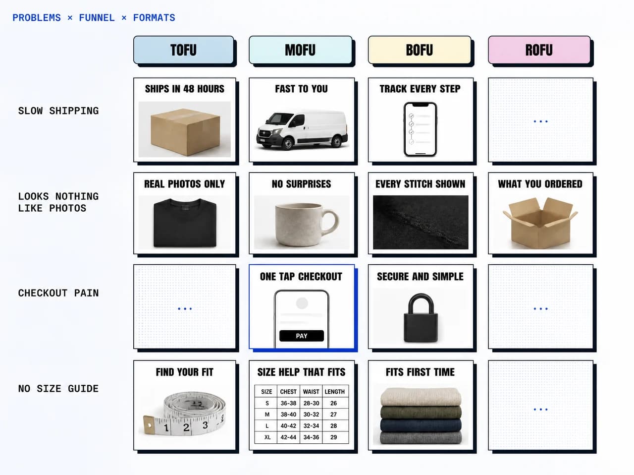 A grid of ads: customer problems down the side, funnel stages across the top, a rendered creative in each cell.